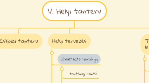 Mind Map: V. Helyi tanterv