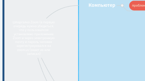 Mind Map: Шпаргалка Zoom (в первую очередь нужно убедиться, что у пользователя установлено приложение Zoom и через электронную почту и пароль человек зарегистрировался на zoom.us (знает их или записал)
