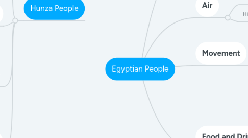 Mind Map: Egyptian People