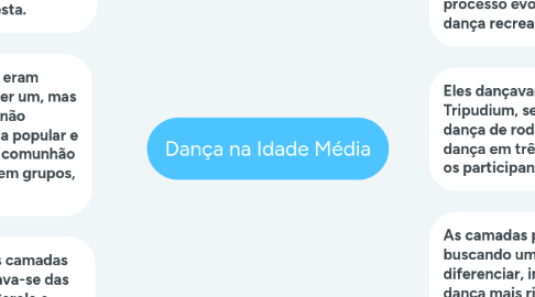 Mind Map: Dança na Idade Média