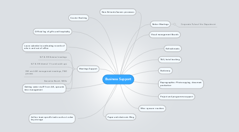 Mind Map: Business Support