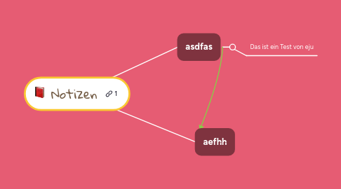 Mind Map: Notizen