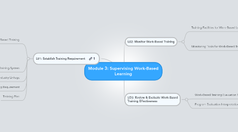 Mind Map: Module 3: Supervising Work-Based Learning