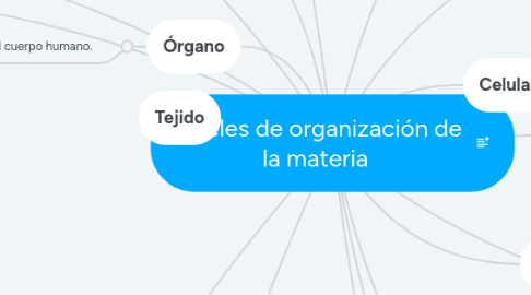 Mind Map: Niveles de organización de la materia