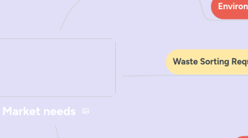 Mind Map: Market needs