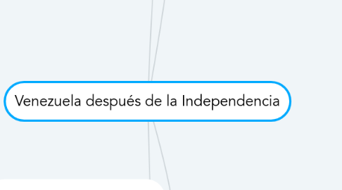 Mind Map: Venezuela después de la Independencia