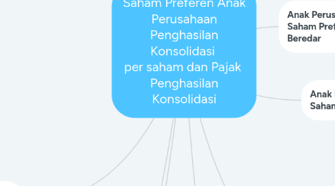 Mind Map: Saham Preferen Anak Perusahaan Penghasilan Konsolidasi per saham dan Pajak Penghasilan Konsolidasi