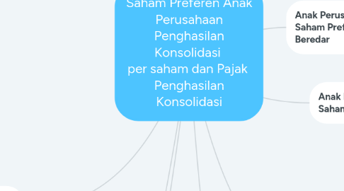 Mind Map: Saham Preferen Anak Perusahaan Penghasilan Konsolidasi  per saham dan Pajak  Penghasilan Konsolidasi