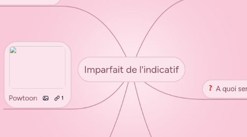 Mind Map: Imparfait de l'indicatif