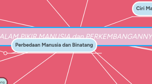 Mind Map: ALAM PIKIR MANUSIA dan PERKEMBANGANNYA