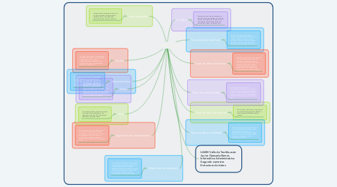Mind Map: Estructura de datos
