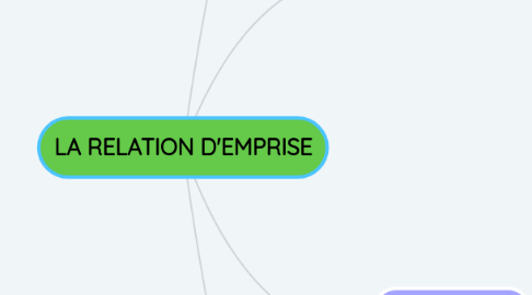 Mind Map: LA RELATION D'EMPRISE