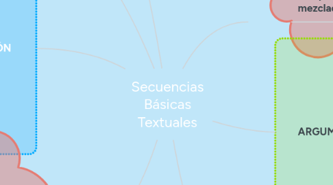 Mind Map: Secuencias Básicas Textuales