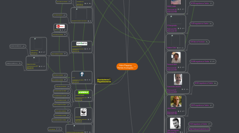 Mind Map: Hubs Mapping Partido Ecologista