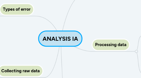 Mind Map: ANALYSIS IA