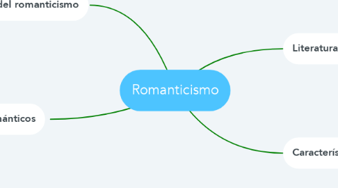 Mind Map: Romanticismo