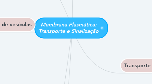 Mind Map: Membrana Plasmática: Transporte e Sinalização
