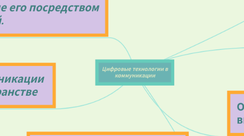 Mind Map: Цифровые технологии в коммуникации