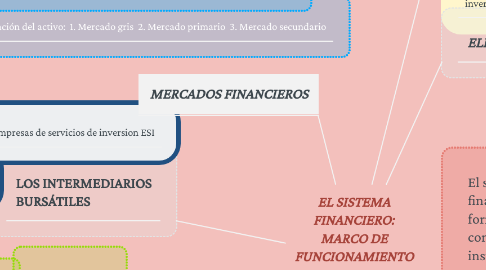 Mind Map: EL SISTEMA FINANCIERO: MARCO DE FUNCIONAMIENTO PARA LAS ENTIDADES DE CRÉDITO