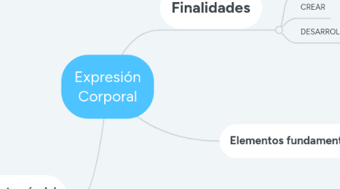 Mind Map: Expresión Corporal