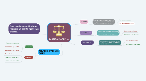 Mind Map: PARTIDA DOBLE.