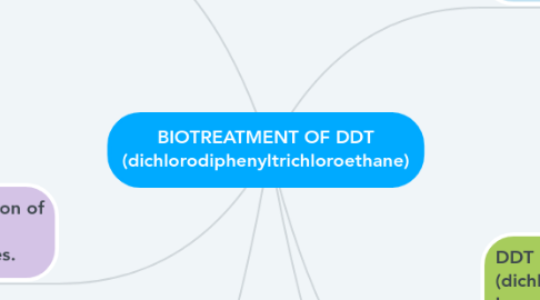 Mind Map: BIOTREATMENT OF DDT (dichlorodiphenyltrichloroethane)