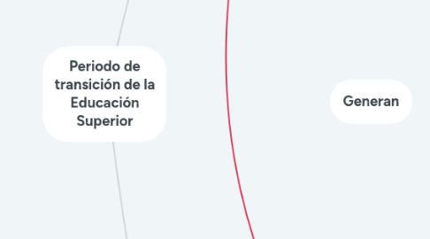 Mind Map: Periodo de transición de la Educación Superior