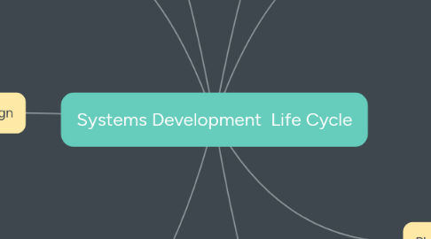 Mind Map: Systems Development Life Cycle