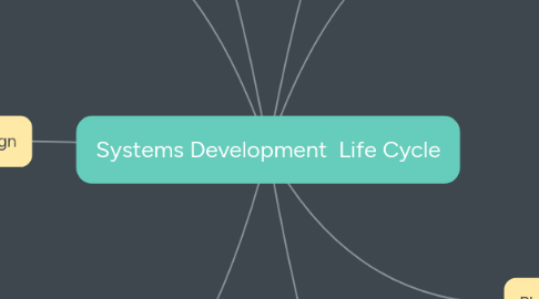 Mind Map: Systems Development  Life Cycle