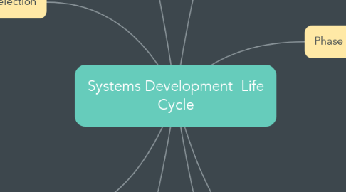 Mind Map: Systems Development  Life Cycle