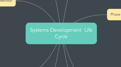 Mind Map: Systems Development Life Cycle