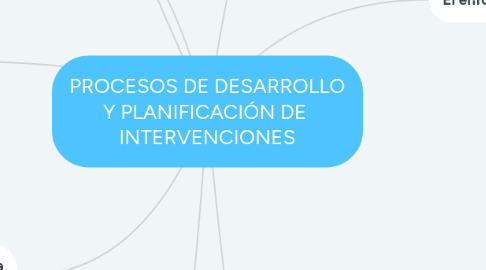Mind Map: PROCESOS DE DESARROLLO Y PLANIFICACIÓN DE INTERVENCIONES