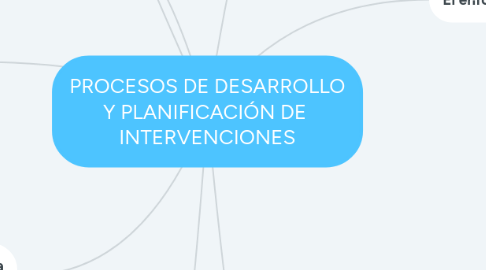 Mind Map: PROCESOS DE DESARROLLO Y PLANIFICACIÓN DE  INTERVENCIONES