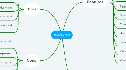 Mind Map: Monday.com