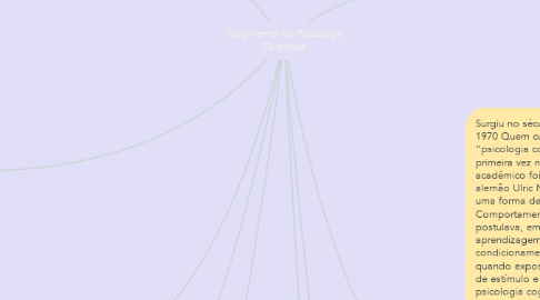 Mind Map: Surgimento da Psicologia Cognitiva