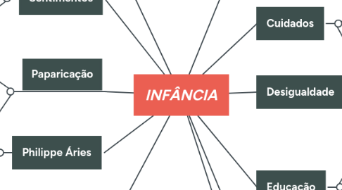 Mind Map: INFÂNCIA