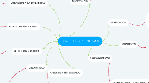 Mind Map: CLAVES DE APRENDISAJE