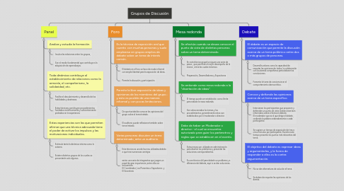 Mind Map: Grupos de Discusión