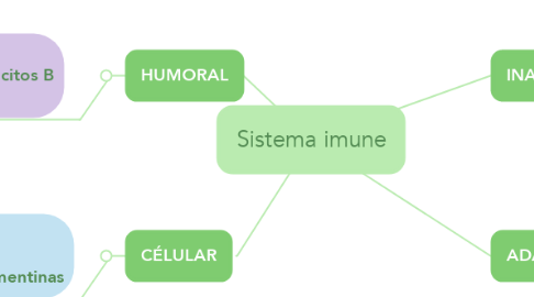Mind Map: Sistema imune