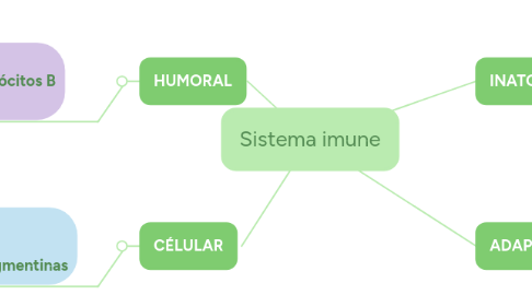 Mind Map: Sistema imune