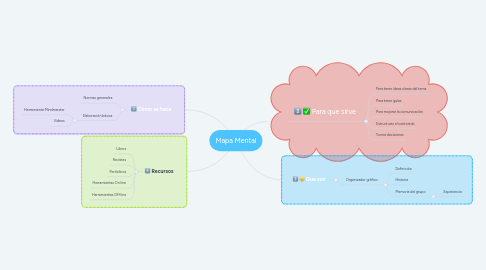 Mind Map: Mapa Mental