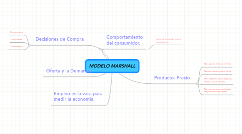 Mind Map: MODELO MARSHALL