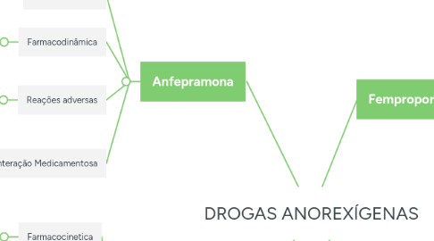 Mind Map: DROGAS ANOREXÍGENAS