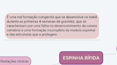 Mind Map: ESPINHA BÍFIDA