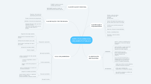 Mind Map: ASPECTOS GERAIS DO ORÇAMENTO PÚBLICO