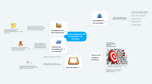 Mind Map: Sistemas Integrados de Investigación de Mercados