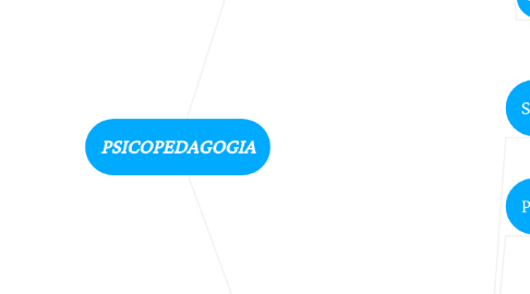 Mind Map: PSICOPEDAGOGIA