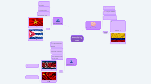 Mind Map: Sistemas Políticos más recientes de la Historia