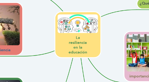 Mind Map: La resiliencia en la educación