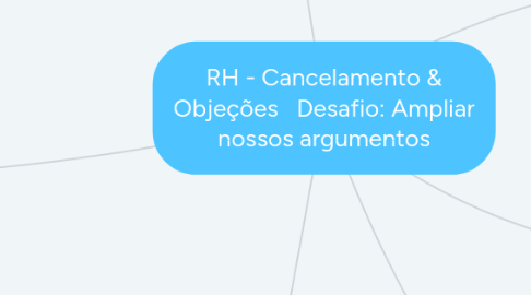 Mind Map: RH - Cancelamento & Objeções Desafio: Ampliar nossos argumentos